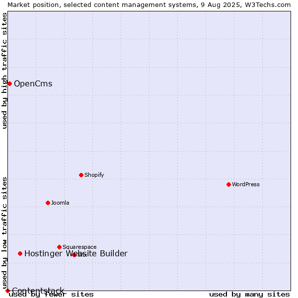 Market position of Hostinger Website Builder vs. OpenCms vs. Contentstack