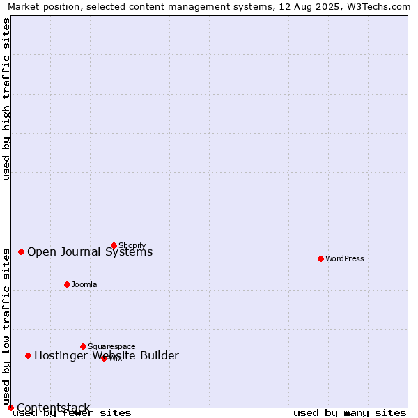 Market position of Hostinger Website Builder vs. Open Journal Systems vs. Contentstack