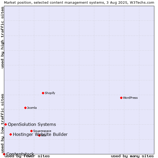 Market position of Hostinger Website Builder vs. OpenSolution Systems vs. Contentstack