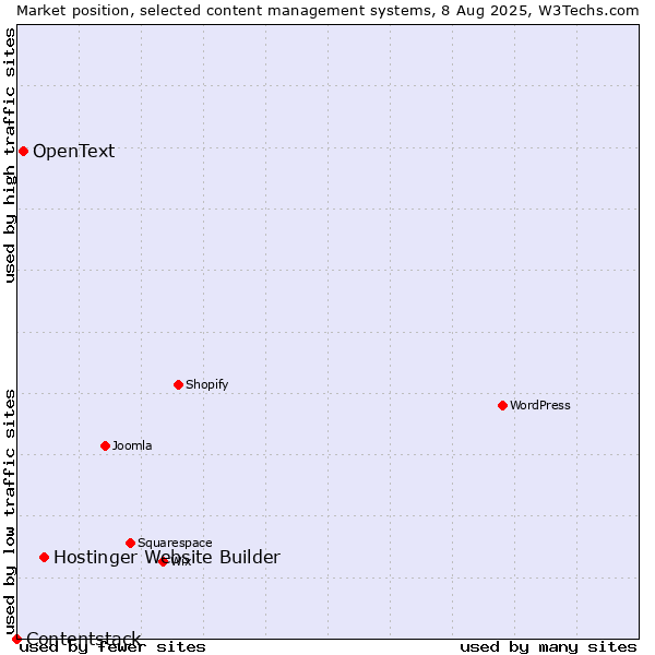 Market position of Hostinger Website Builder vs. OpenText vs. Contentstack