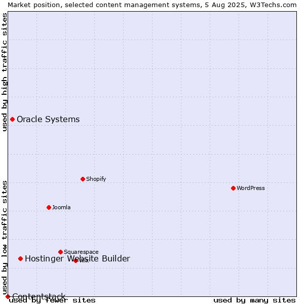 Market position of Hostinger Website Builder vs. Oracle Systems vs. Contentstack