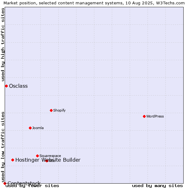 Market position of Hostinger Website Builder vs. Osclass vs. Contentstack