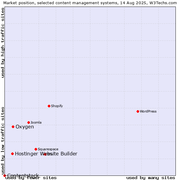 Market position of Oxygen vs. Hostinger Website Builder vs. Contentstack