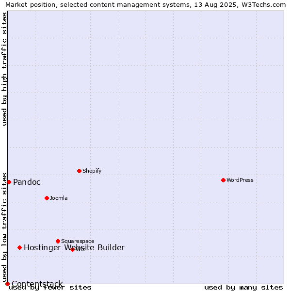 Market position of Hostinger Website Builder vs. Pandoc vs. Contentstack