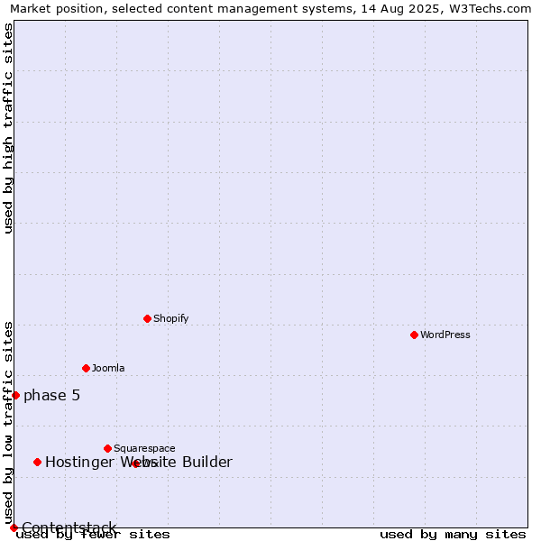 Market position of Hostinger Website Builder vs. phase 5 vs. Contentstack