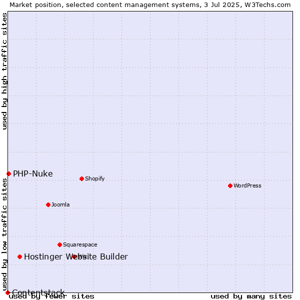 Market position of Hostinger Website Builder vs. PHP-Nuke vs. Contentstack