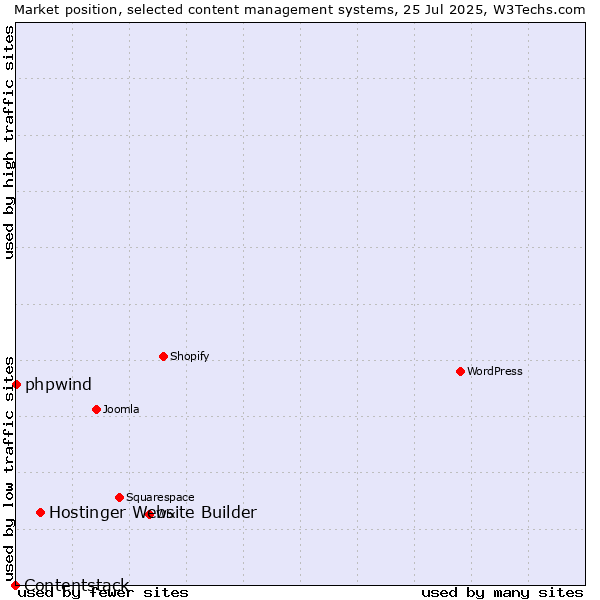 Market position of Hostinger Website Builder vs. phpwind vs. Contentstack