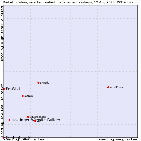 Market position of Hostinger Website Builder vs. PmWiki vs. Contentstack