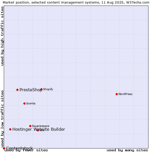 Market position of PrestaShop vs. Hostinger Website Builder vs. Contentstack
