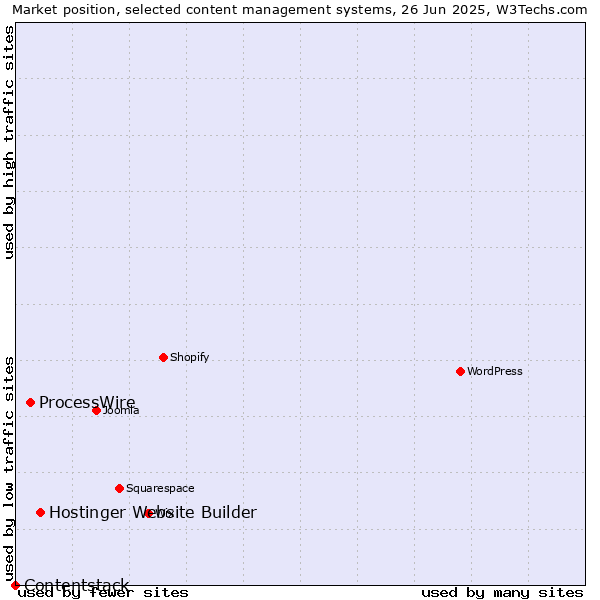 Market position of Hostinger Website Builder vs. ProcessWire vs. Contentstack