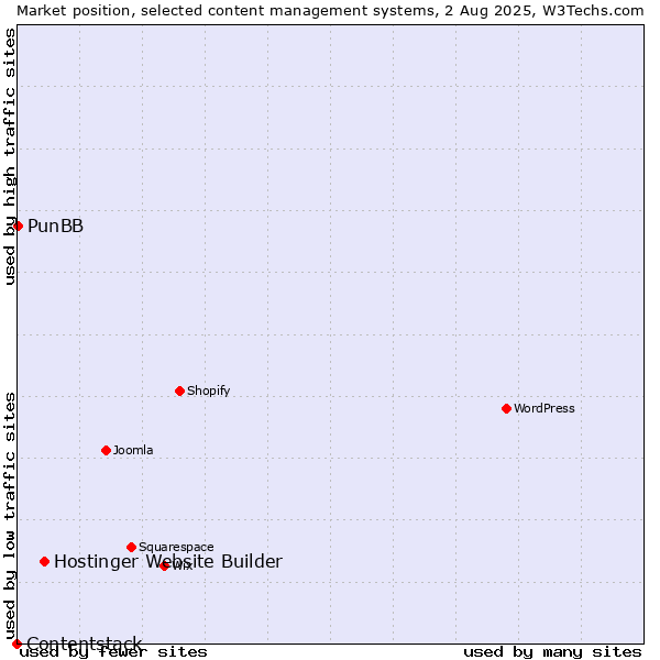 Market position of Hostinger Website Builder vs. PunBB vs. Contentstack