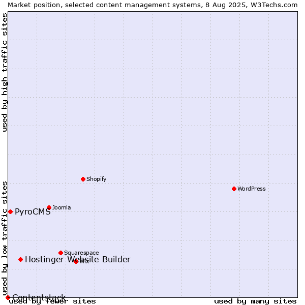 Market position of Hostinger Website Builder vs. PyroCMS vs. Contentstack