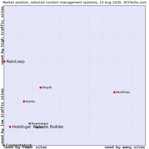 Market position of Hostinger Website Builder vs. RainLoop vs. Contentstack