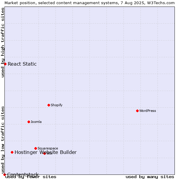 Market position of Hostinger Website Builder vs. React Static vs. Contentstack
