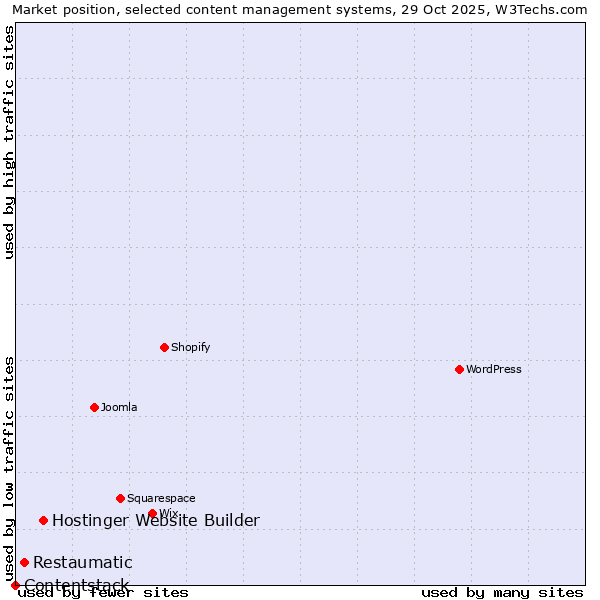 Market position of Hostinger Website Builder vs. Restaumatic vs. Contentstack
