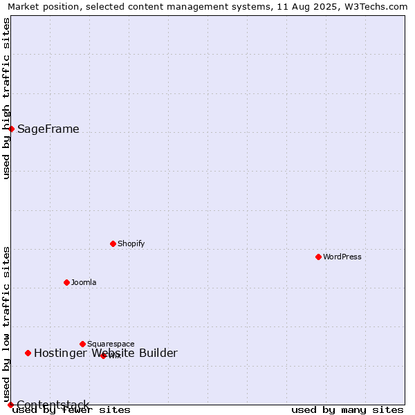 Market position of Hostinger Website Builder vs. SageFrame vs. Contentstack