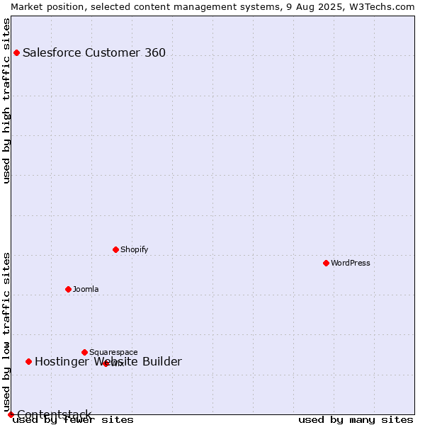 Market position of Hostinger Website Builder vs. Salesforce Customer 360 vs. Contentstack