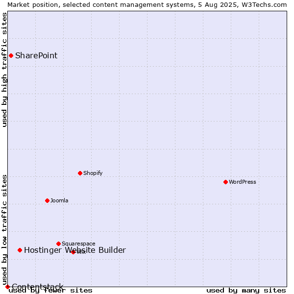 Market position of Hostinger Website Builder vs. SharePoint vs. Contentstack