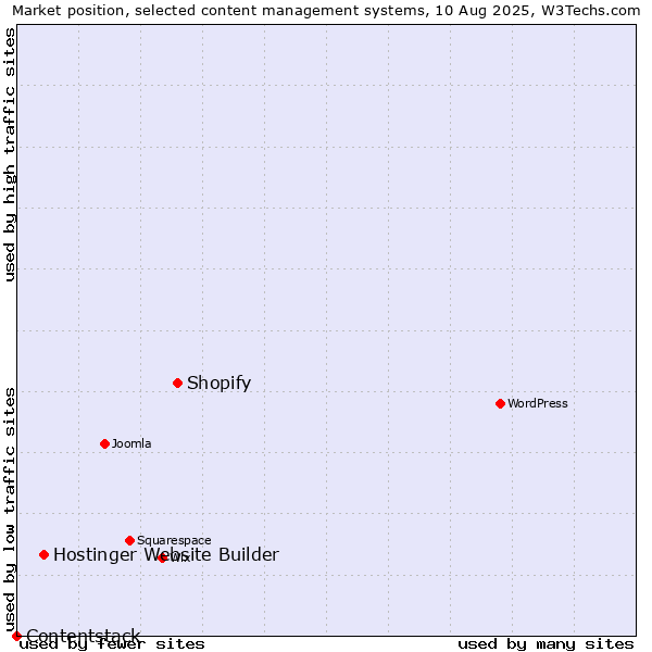 Market position of Shopify vs. Hostinger Website Builder vs. Contentstack