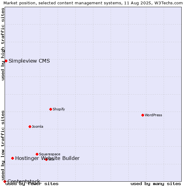 Market position of Hostinger Website Builder vs. Simpleview CMS vs. Contentstack