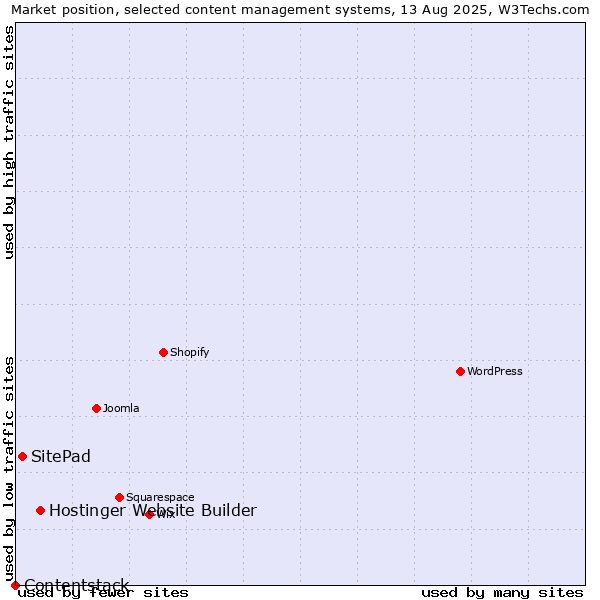 Market position of Hostinger Website Builder vs. SitePad vs. Contentstack