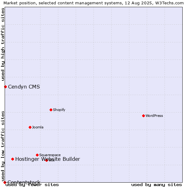 Market position of Hostinger Website Builder vs. Cendyn CMS vs. Contentstack