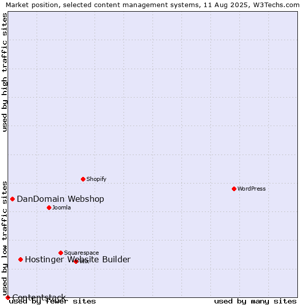 Market position of Hostinger Website Builder vs. DanDomain Webshop vs. Contentstack