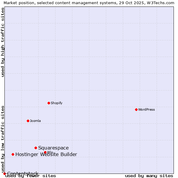 Market position of Squarespace vs. Hostinger Website Builder vs. Contentstack
