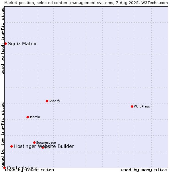 Market position of Hostinger Website Builder vs. Squiz Matrix vs. Contentstack