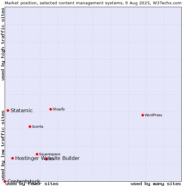 Market position of Hostinger Website Builder vs. Statamic vs. Contentstack