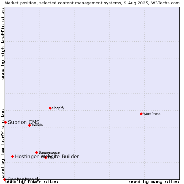Market position of Hostinger Website Builder vs. Subrion CMS vs. Contentstack