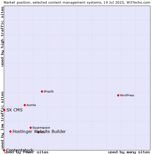 Market position of Hostinger Website Builder vs. SX CMS vs. Contentstack