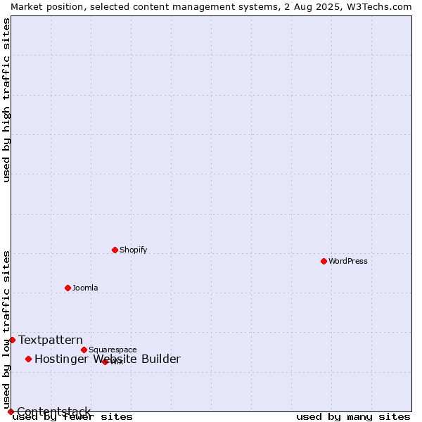 Market position of Hostinger Website Builder vs. Textpattern vs. Contentstack