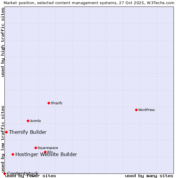 Market position of Hostinger Website Builder vs. Themify Builder vs. Contentstack