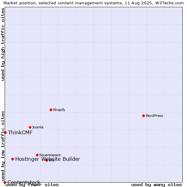 Market position of Hostinger Website Builder vs. ThinkCMF vs. Contentstack