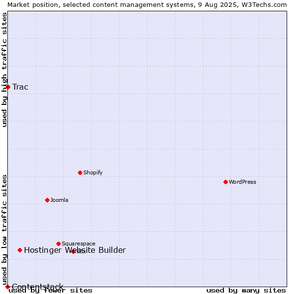 Market position of Hostinger Website Builder vs. Trac vs. Contentstack