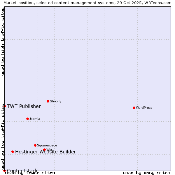 Market position of Hostinger Website Builder vs. TWT Publisher vs. Contentstack