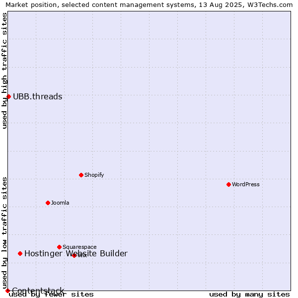 Market position of Hostinger Website Builder vs. UBB.threads vs. Contentstack