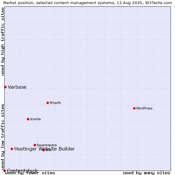 Market position of Hostinger Website Builder vs. Varbase vs. Contentstack