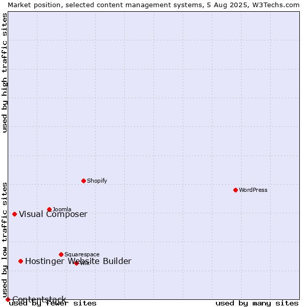 Market position of Hostinger Website Builder vs. Visual Composer vs. Contentstack