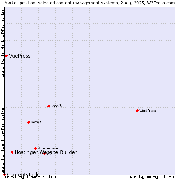 Market position of Hostinger Website Builder vs. VuePress vs. Contentstack