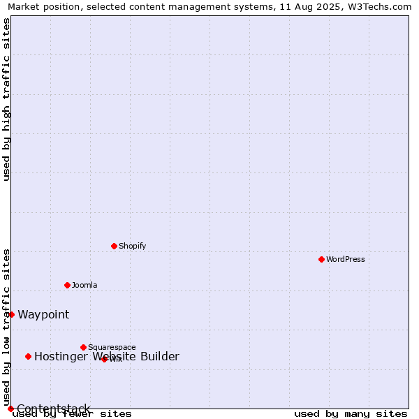 Market position of Hostinger Website Builder vs. Waypoint vs. Contentstack