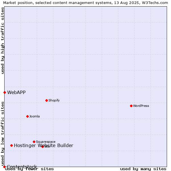 Market position of Hostinger Website Builder vs. WebAPP vs. Contentstack