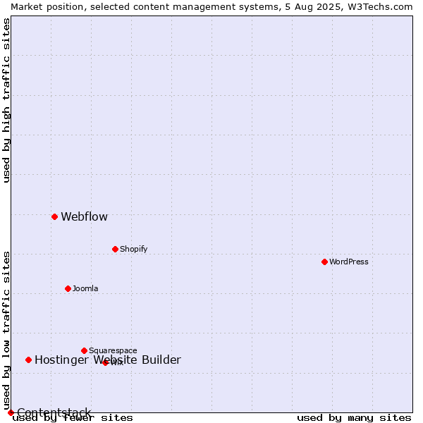 Market position of Webflow vs. Hostinger Website Builder vs. Contentstack