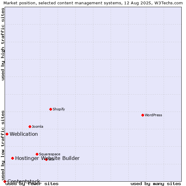 Market position of Hostinger Website Builder vs. Weblication vs. Contentstack