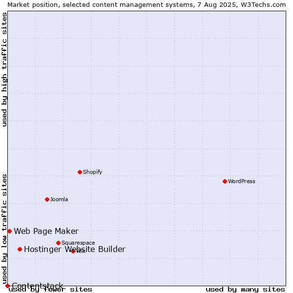 Market position of Hostinger Website Builder vs. Web Page Maker vs. Contentstack