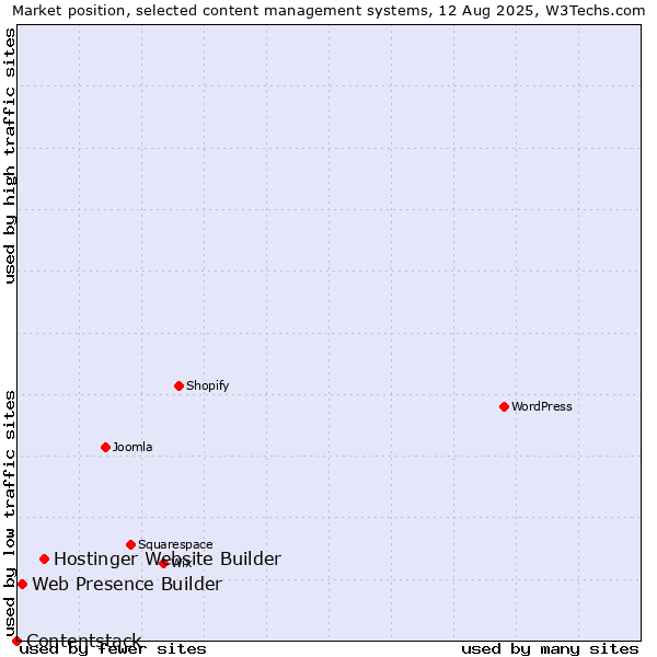 Market position of Hostinger Website Builder vs. Web Presence Builder vs. Contentstack