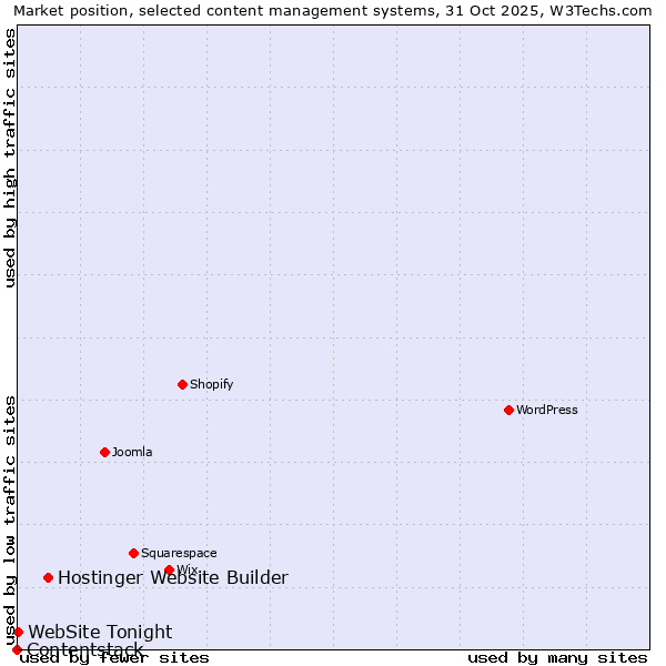 Market position of Hostinger Website Builder vs. WebSite Tonight vs. Contentstack