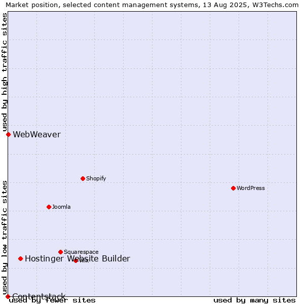 Market position of Hostinger Website Builder vs. WebWeaver vs. Contentstack