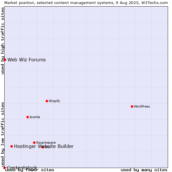 Market position of Hostinger Website Builder vs. Web Wiz Forums vs. Contentstack